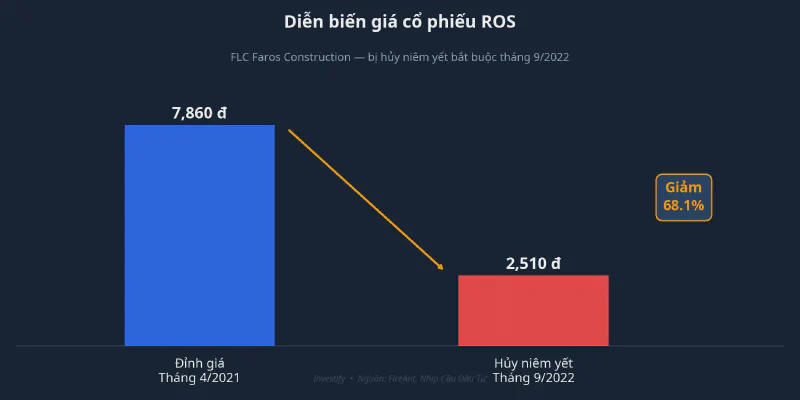 Diễn biến giá cổ phiếu ROS: từ đỉnh 7.860 đồng xuống 2.510 đồng khi hủy niêm yết