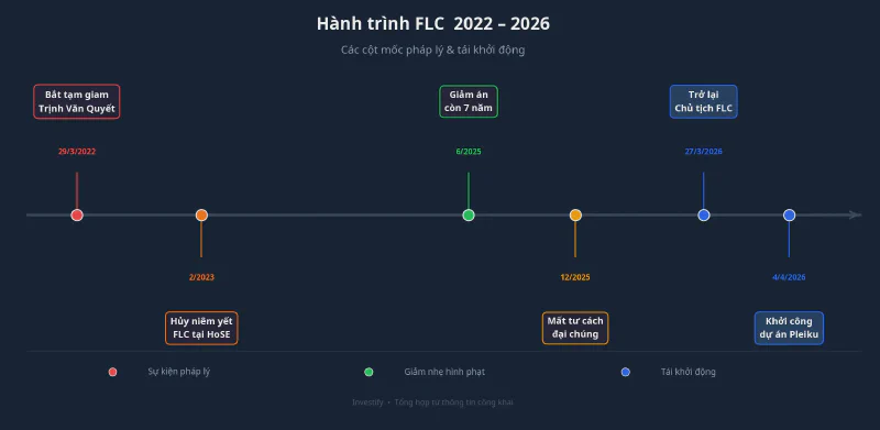 Hành trình FLC 2022–2026 qua các cột mốc pháp lý và tái khởi động