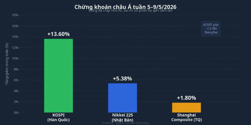 Biểu đồ so sánh mức tăng tuần 5–9/5/2026 của KOSPI, Nikkei 225 và Shanghai Composite