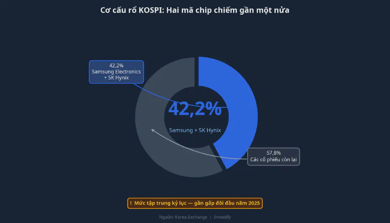 Biểu đồ cơ cấu rổ KOSPI: Samsung và SK Hynix chiếm 42,2% tổng vốn hóa