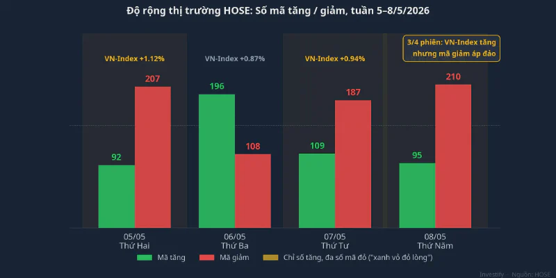 Độ rộng thị trường HOSE tuần 5–8/5: 3/4 phiên xanh vỏ đỏ lòng
