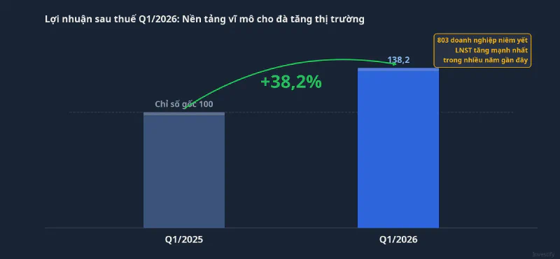 LNST Q1/2026 của 803 doanh nghiệp niêm yết tăng 38,2% so cùng kỳ