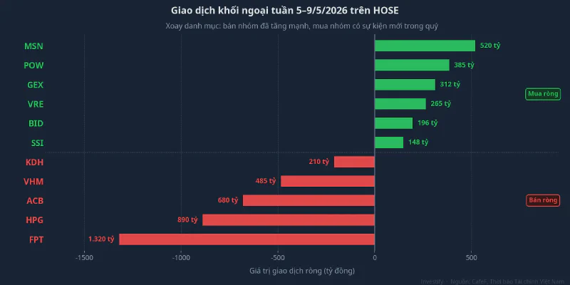 Giao dịch khối ngoại tuần 5–9/5: xoay danh mục, không rút tiền