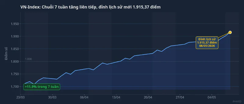 VN-Index 7 tuần tăng liên tiếp, đỉnh lịch sử 1.915,37 điểm