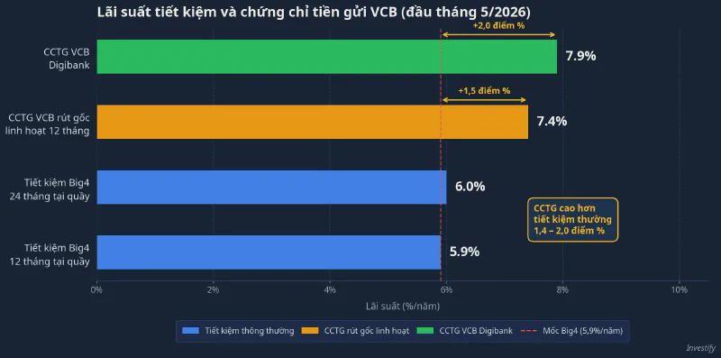 Lãi suất tiết kiệm và chứng chỉ tiền gửi VCB đầu tháng 5/2026