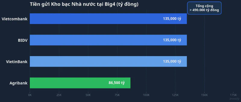 Tiền gửi Kho bạc Nhà nước tại Big4