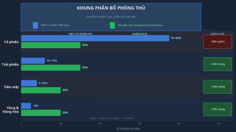 Khung phân bổ phòng thủ: so sánh thói quen phổ biến của nhà đầu tư cá nhân Việt Nam với khuyến nghị của Gundlach