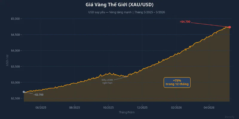 Giá vàng thế giới tăng 75% trong 12 tháng, minh chứng cho luận điểm USD suy yếu dài hạn