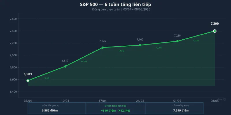 S&P 500 sáu tuần tăng liên tiếp, bối cảnh để đọc danh mục phòng thủ của Gundlach