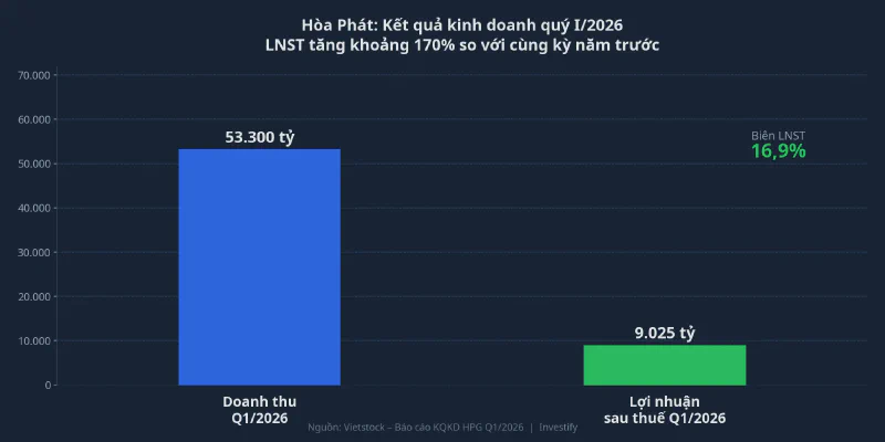 Kết quả kinh doanh quý I/2026 của Hòa Phát