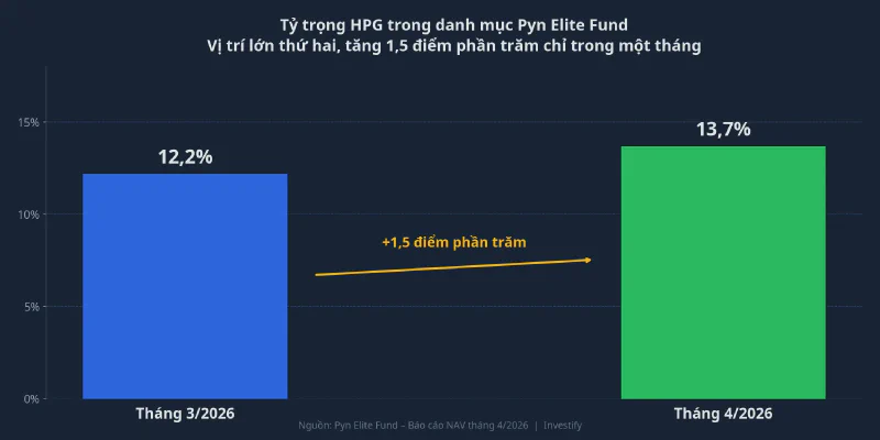 Tỷ trọng HPG trong danh mục Pyn Elite Fund tháng 3 và tháng 4/2026