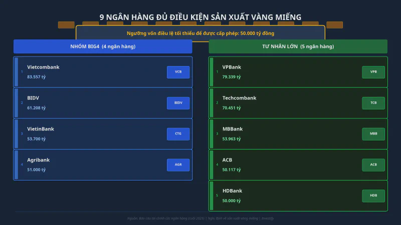 9 ngân hàng đủ điều kiện sản xuất vàng miếng
