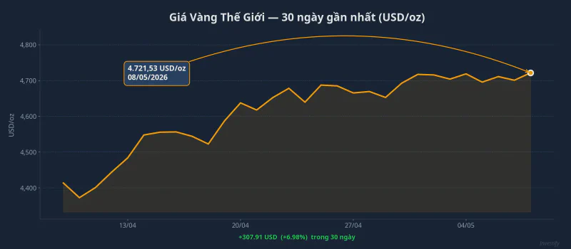 Giá vàng thế giới 30 ngày gần nhất