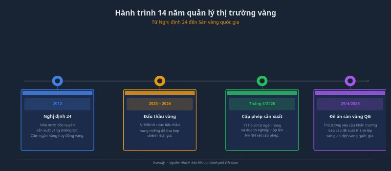 Hành trình 14 năm quản lý thị trường vàng