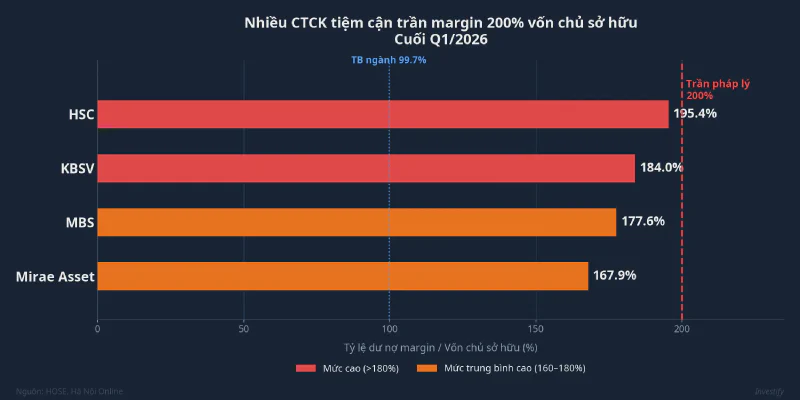 Nhiều công ty chứng khoán tiệm cận trần margin 200% vốn chủ sở hữu cuối Q1/2026