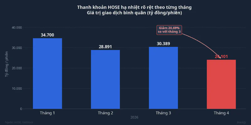 Thanh khoản HOSE hạ nhiệt rõ rệt theo từng tháng đầu năm 2026