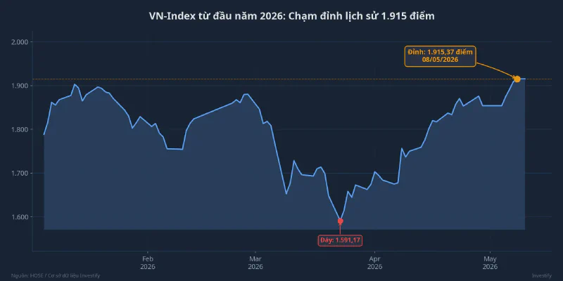 VN-Index từ đầu năm 2026 chạm đỉnh lịch sử 1.915 điểm