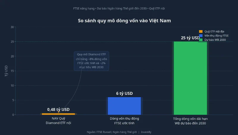 So sánh quy mô dòng vốn vào Việt Nam