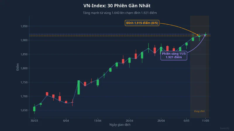 VN-Index trong 30 phiên gần nhất
