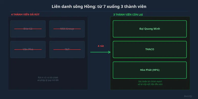 Liên danh sông Hồng: từ 7 xuống 3 thành viên