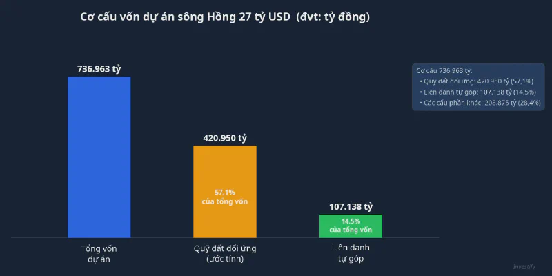 Cơ cấu vốn dự án sông Hồng 27 tỷ USD
