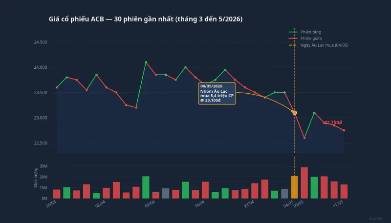 Giá cổ phiếu ACB 30 phiên gần nhất, đánh dấu giao dịch ngày 4/5/2026
