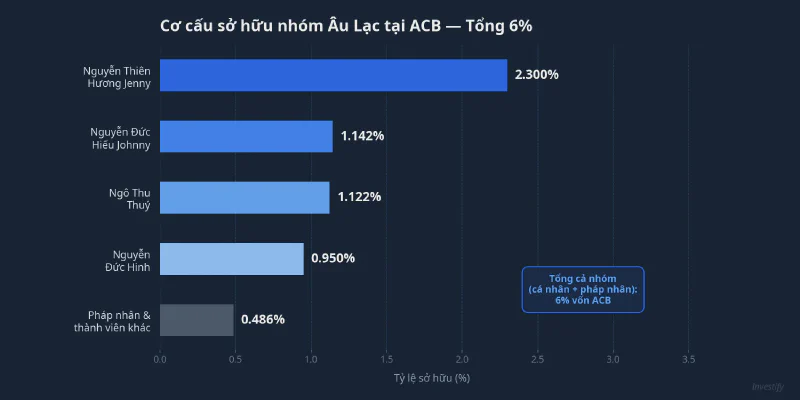 Cơ cấu sở hữu nhóm Âu Lạc tại ACB