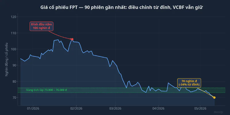 Giá cổ phiếu FPT 90 phiên gần nhất, điều chỉnh từ đỉnh nhưng VCBF vẫn giữ