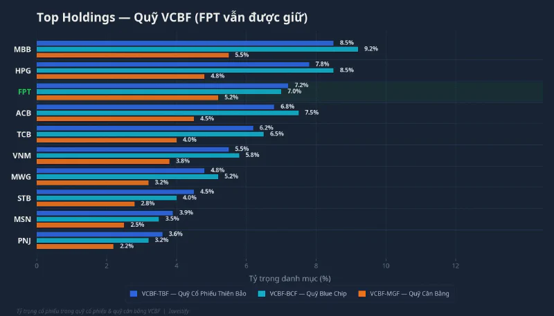 Top holdings của các quỹ VCBF, FPT vẫn được giữ