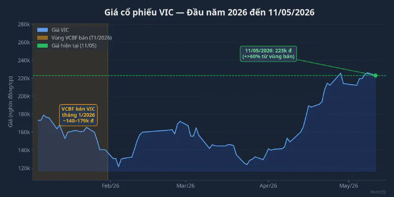 Giá cổ phiếu VIC từ đầu năm 2026 đến 11/05/2026