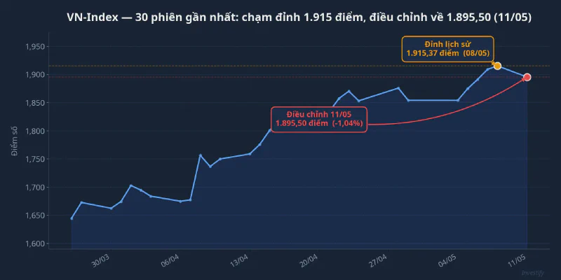 VN-Index 30 phiên gần nhất, chạm đỉnh 1.915 điểm rồi điều chỉnh