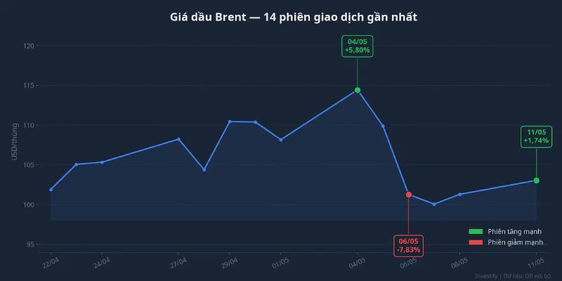 Giá dầu Brent 14 phiên giao dịch gần nhất