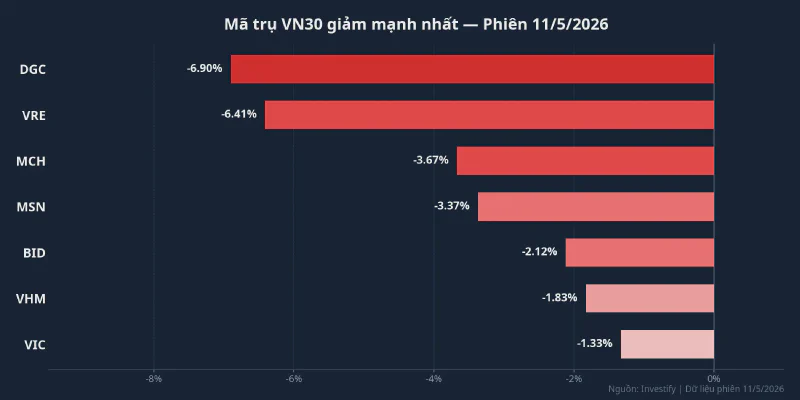 Mức giảm của các mã trụ VN30 phiên 11/5/2026