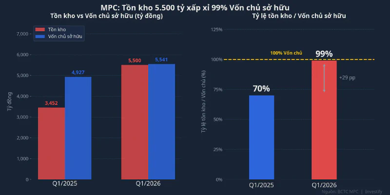 Tồn kho MPC so với vốn chủ sở hữu: từ 70% lên xấp xỉ 99% trong một năm