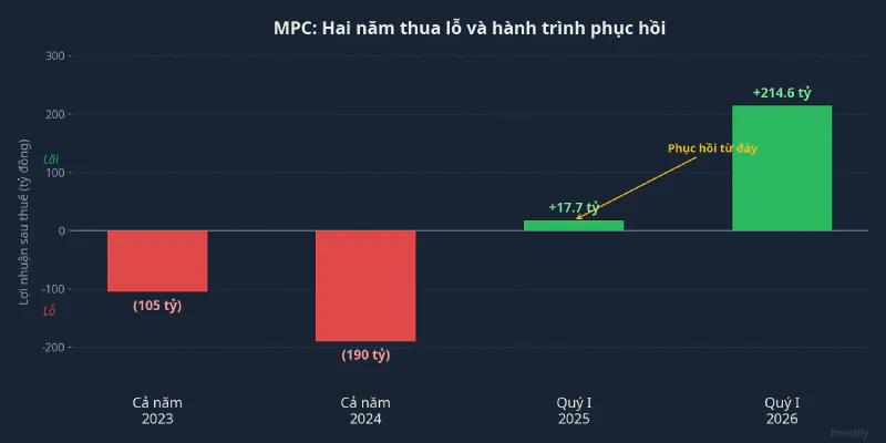 Lợi nhuận sau thuế MPC qua các giai đoạn: hai năm lỗ và hành trình phục hồi