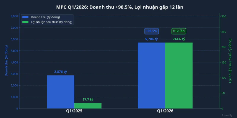 So sánh doanh thu và lợi nhuận sau thuế Q1/2025 vs Q1/2026 của MPC