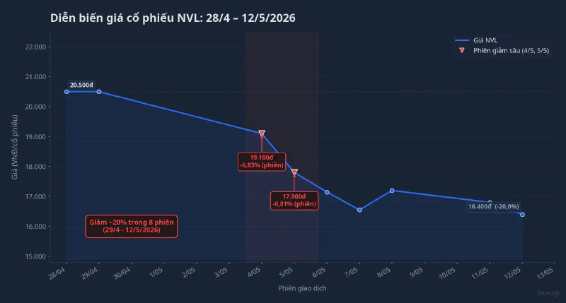 Diễn biến giá cổ phiếu NVL sau ĐHĐCĐ