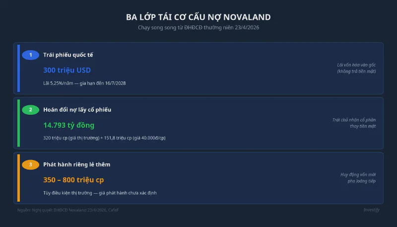 Ba lớp tái cơ cấu nợ Novaland