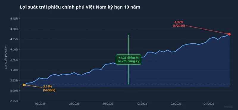 Lợi suất trái phiếu chính phủ Việt Nam kỳ hạn 10 năm