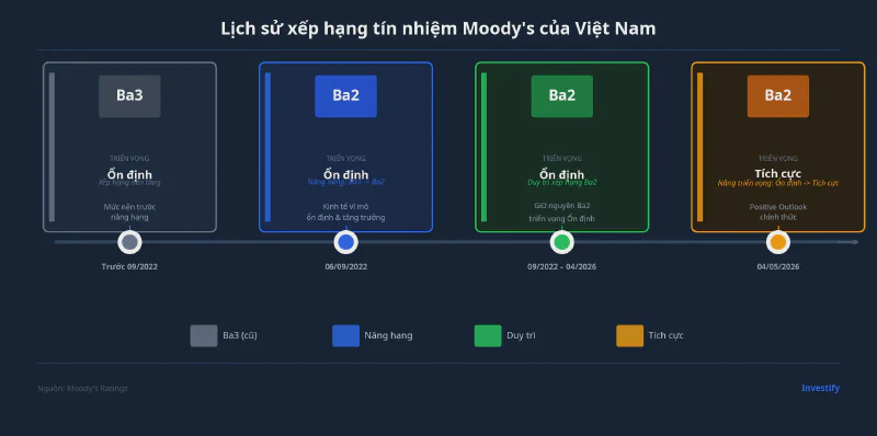 Lịch sử xếp hạng tín nhiệm Moody&rsquo;s của Việt Nam