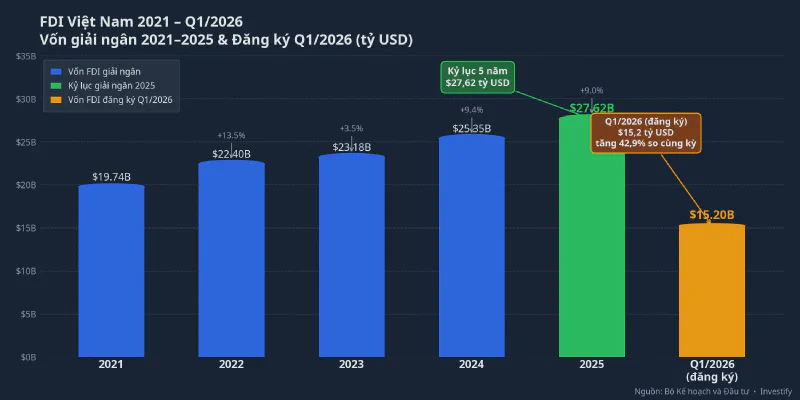 FDI giải ngân Việt Nam 2021–Q1/2026: xu hướng tăng liên tục