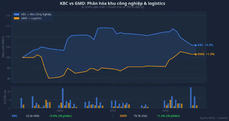 KBC vs GMD: Phân hóa giữa khu công nghiệp và logistics (30 phiên)