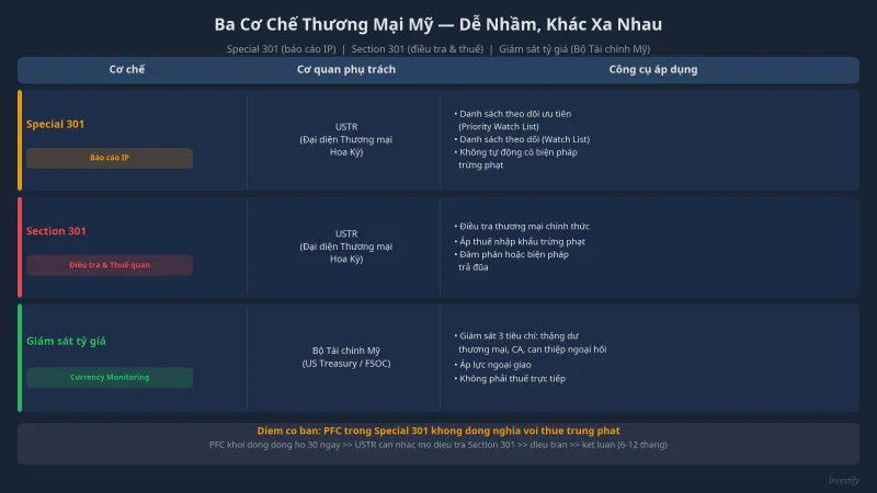 Ba cơ chế thương mại Mỹ