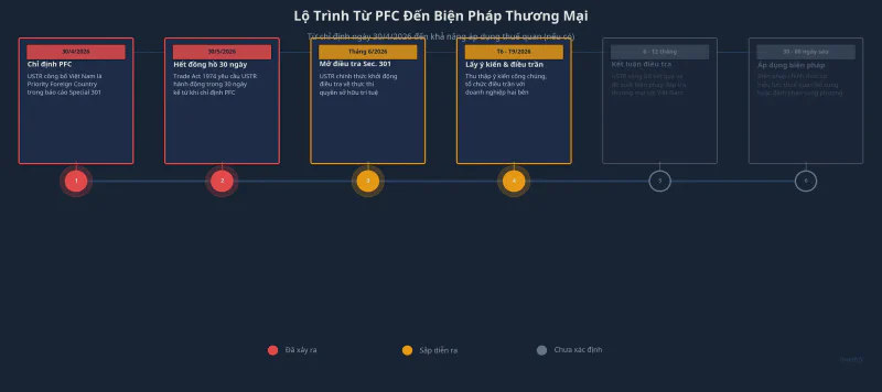 Lộ trình từ PFC đến biện pháp thương mại