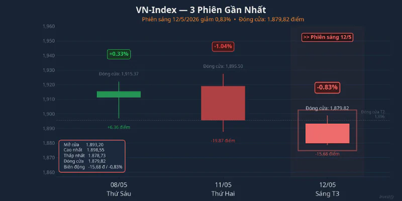 VN-Index 3 phiên gần nhất
