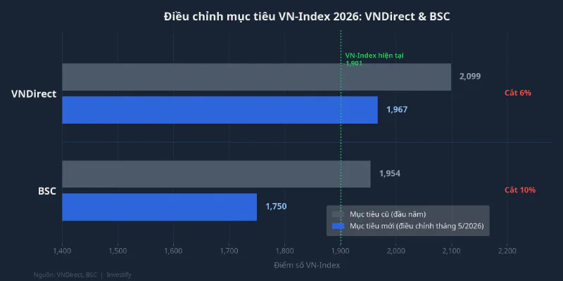 Điều chỉnh mục tiêu VN-Index 2026 của VNDirect và BSC