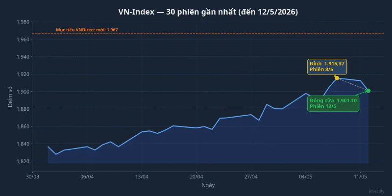VN-Index 30 phiên gần nhất: đỉnh lịch sử 1.915,37 và mục tiêu VNDirect mới 1.967
