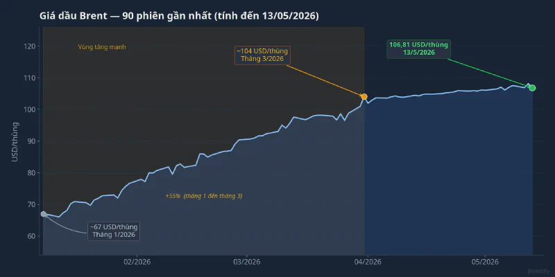 Giá dầu Brent — 90 phiên gần nhất