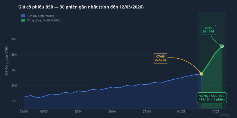 Giá cổ phiếu BSR — 30 phiên gần nhất