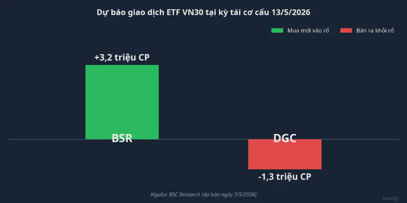 Dự báo giao dịch ETF VN30 tại kỳ tái cơ cấu 13/5/2026